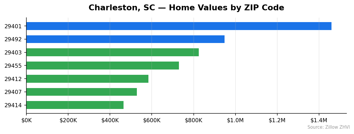 Charleston home values by ZIP code