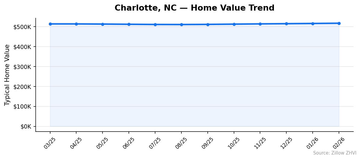 Charlotte home value trend chart