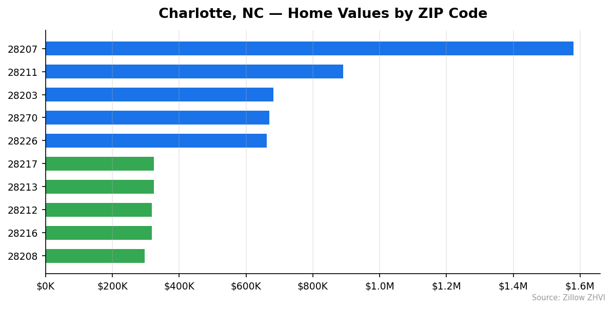 Charlotte home values by ZIP code