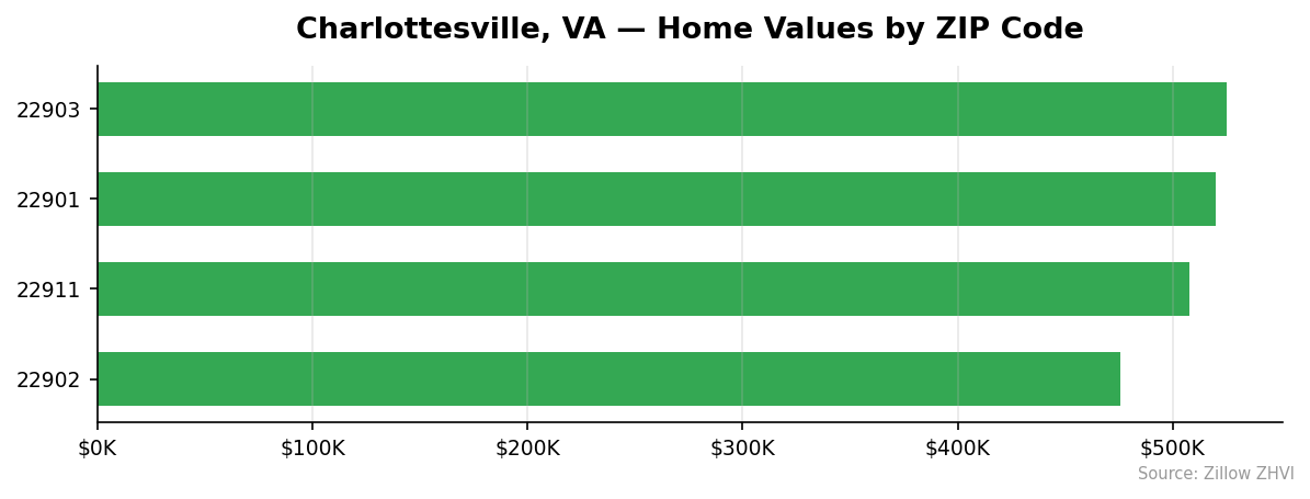 Charlottesville home values by ZIP code