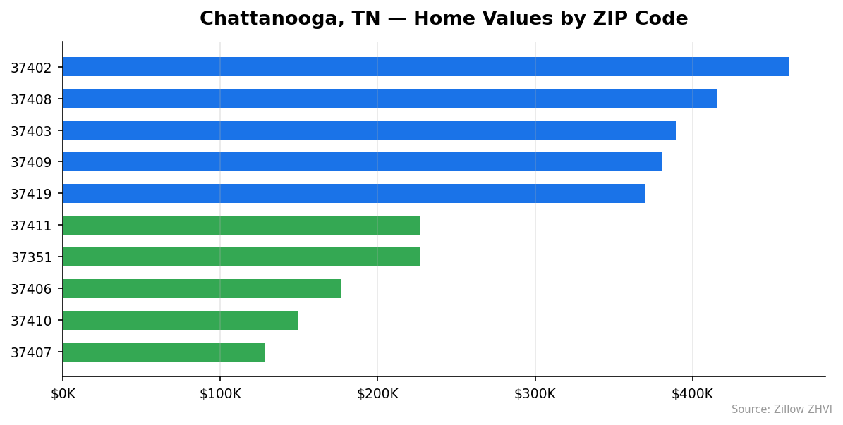 Chattanooga home values by ZIP code