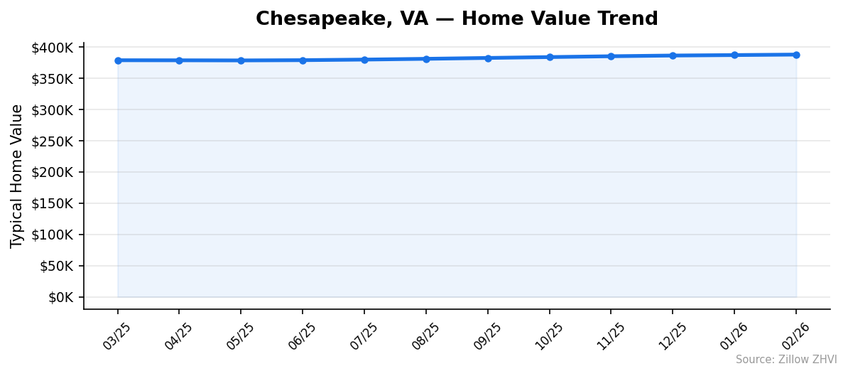 Chesapeake home value trend chart