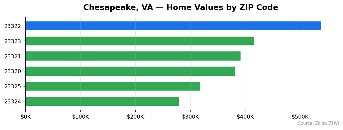 Chesapeake home values by ZIP code