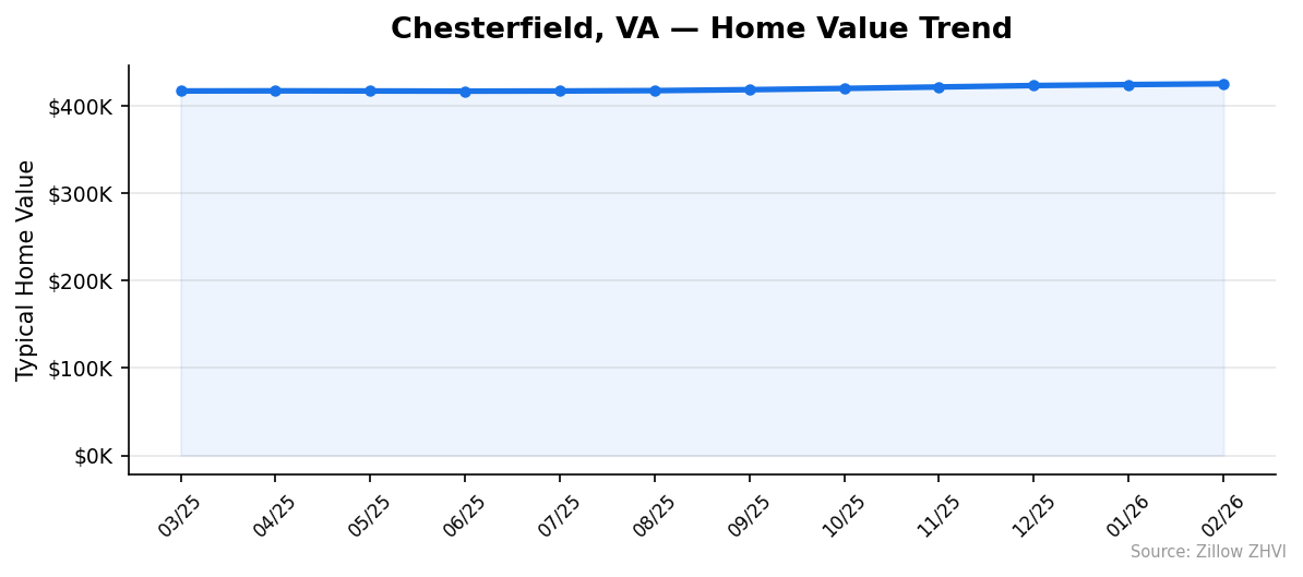 Chesterfield home value trend chart