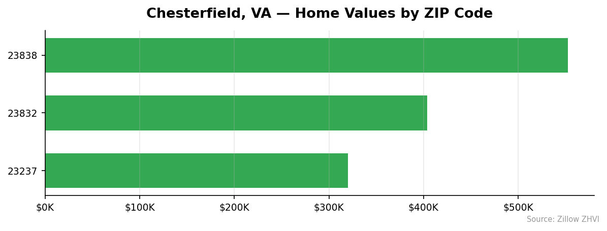 Chesterfield home values by ZIP code
