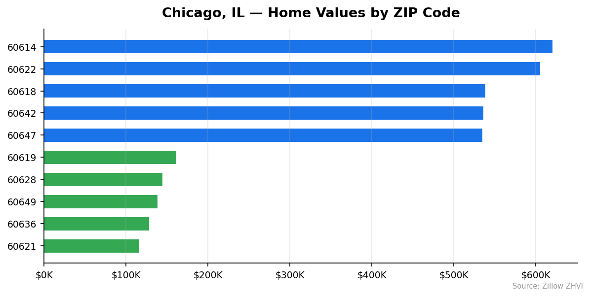 Chicago home values by ZIP code