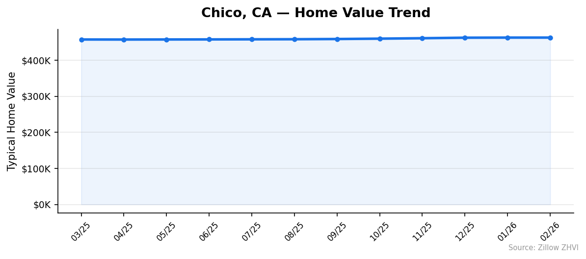Chico home value trend chart
