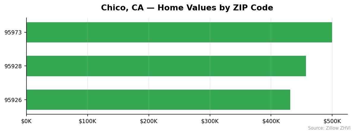Chico home values by ZIP code