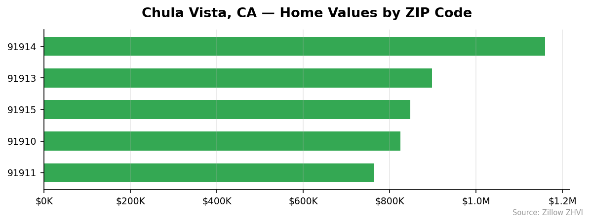Chula Vista home values by ZIP code