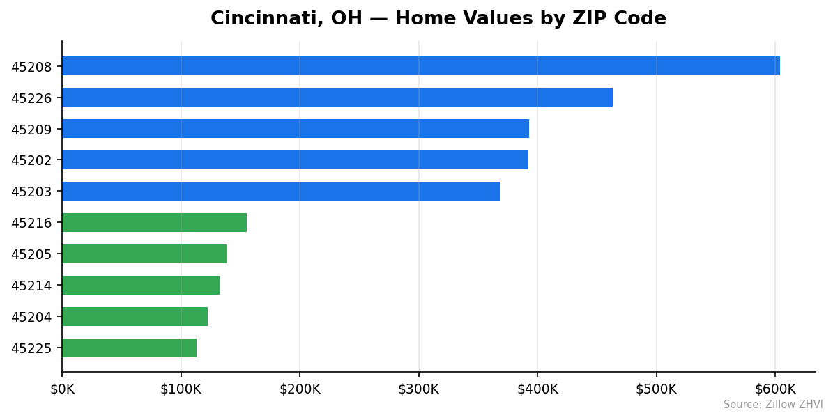 Cincinnati home values by ZIP code