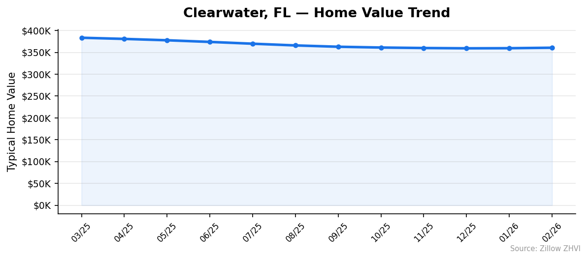 Clearwater home value trend chart
