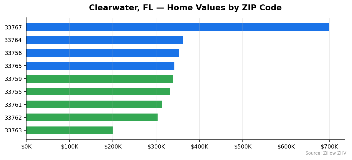 Clearwater home values by ZIP code