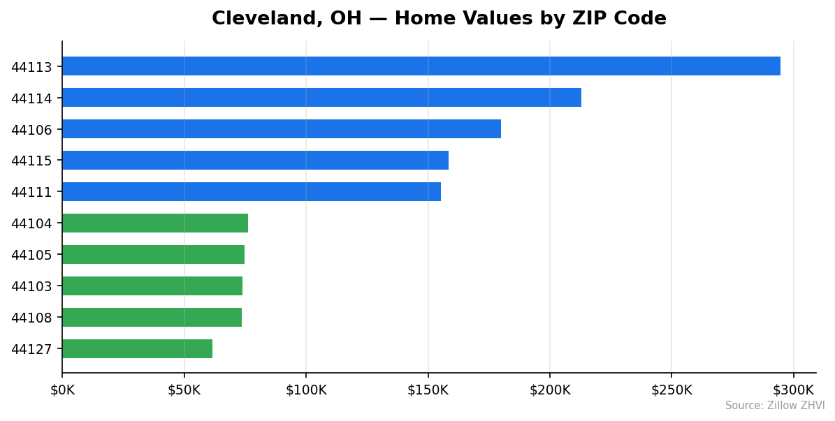 Cleveland home values by ZIP code