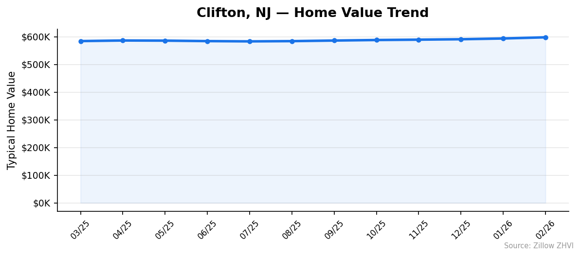 Clifton home value trend chart