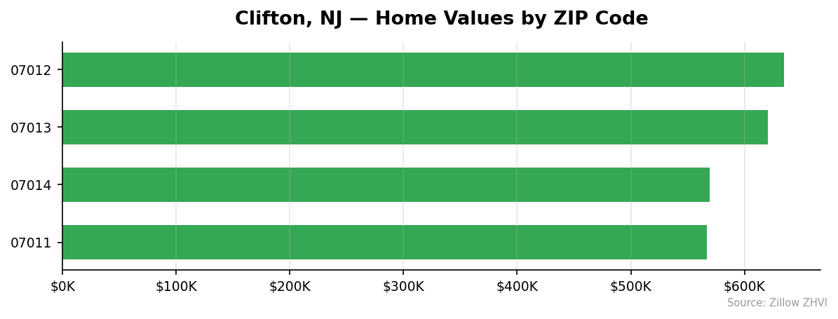 Clifton home values by ZIP code