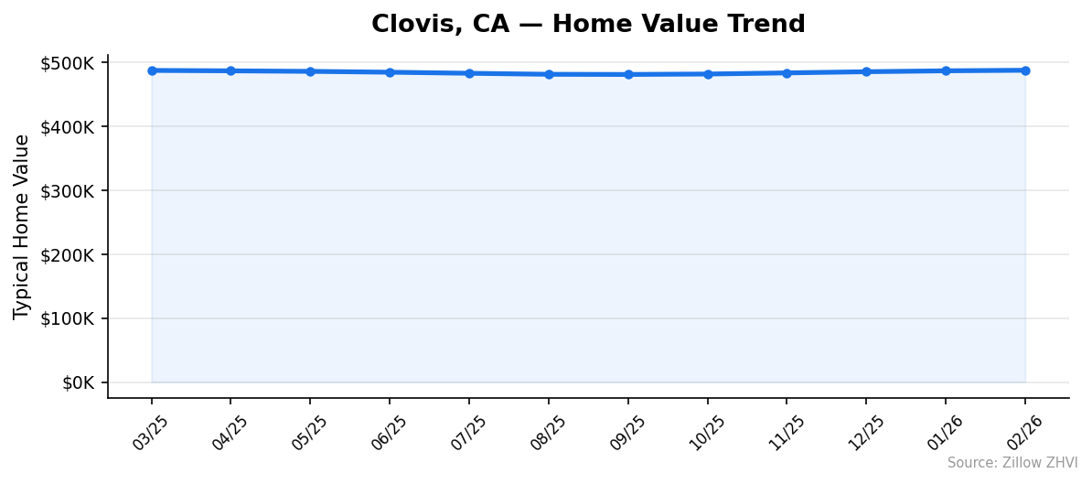 Clovis home value trend chart