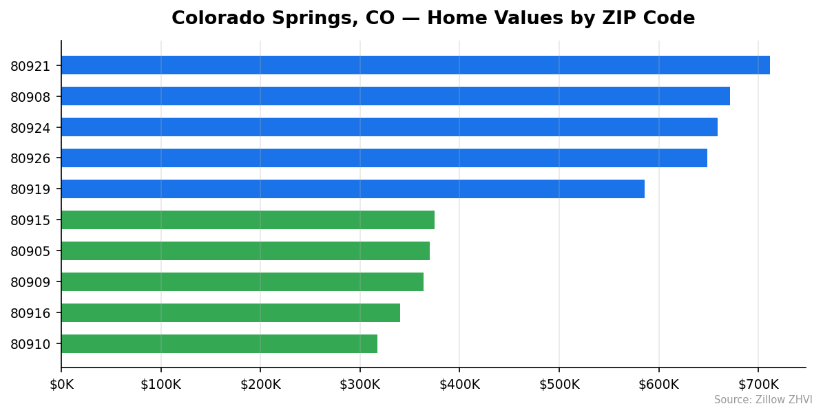 Colorado Springs home values by ZIP code