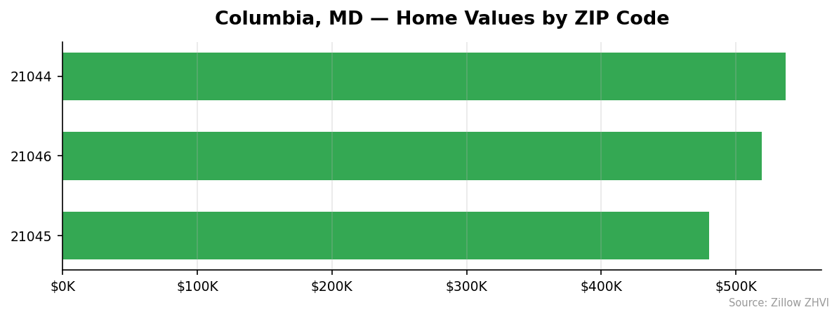 Columbia home values by ZIP code