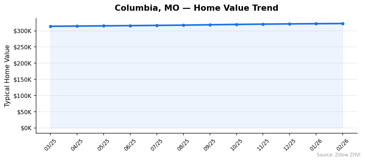 Columbia home value trend chart