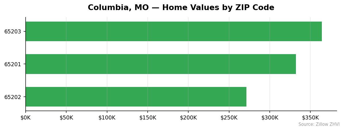 Columbia home values by ZIP code