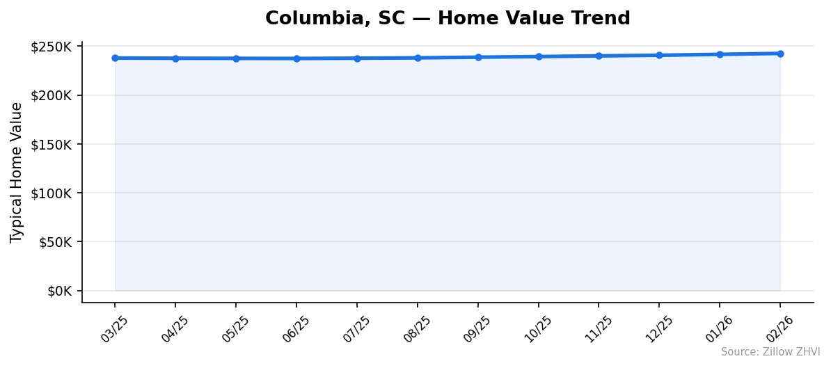 Columbia home value trend chart