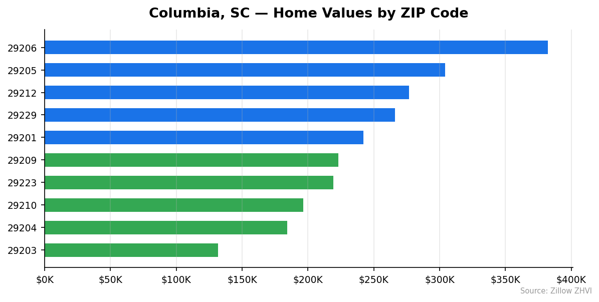 Columbia home values by ZIP code
