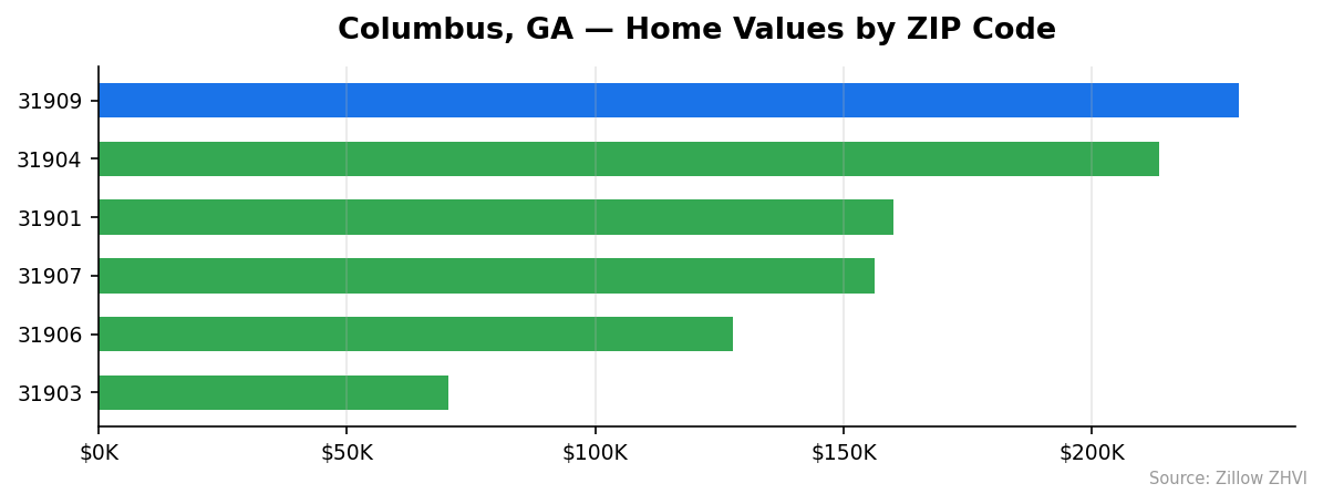 Columbus home values by ZIP code
