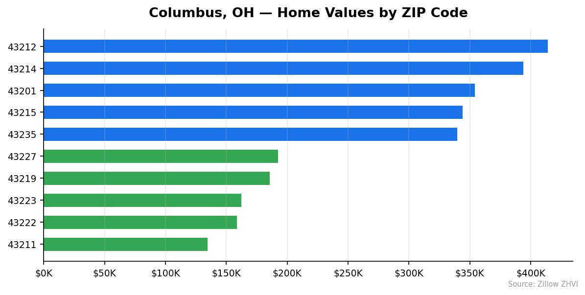 Columbus home values by ZIP code
