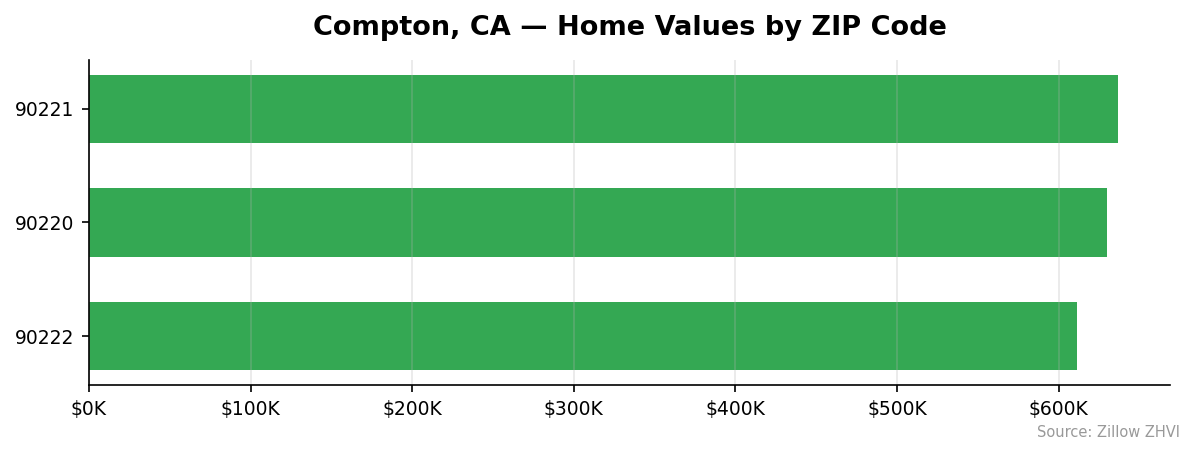 Compton home values by ZIP code