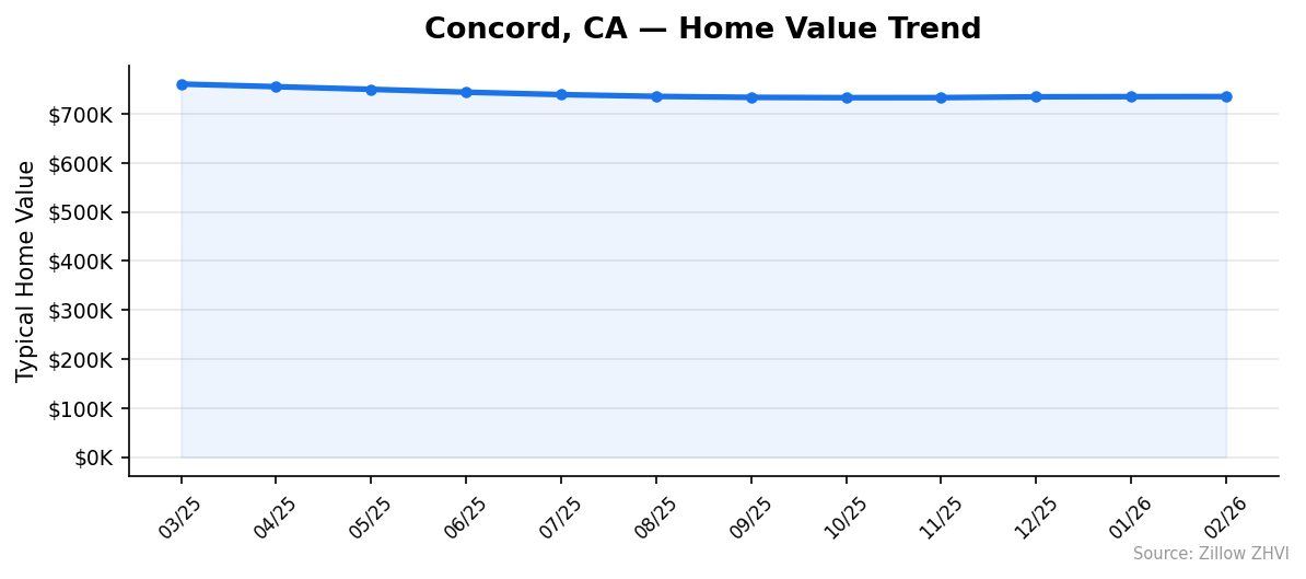 Concord home value trend chart