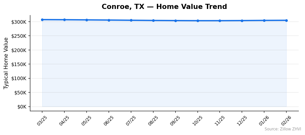 Conroe home value trend chart