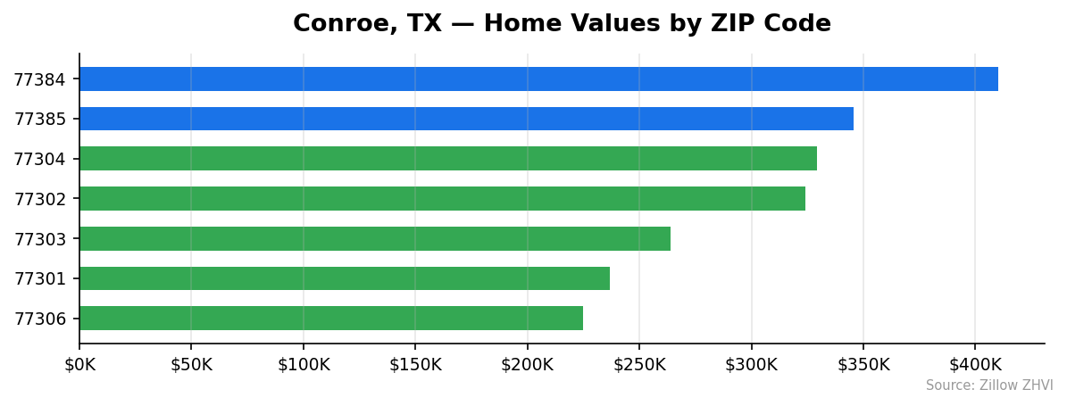 Conroe home values by ZIP code