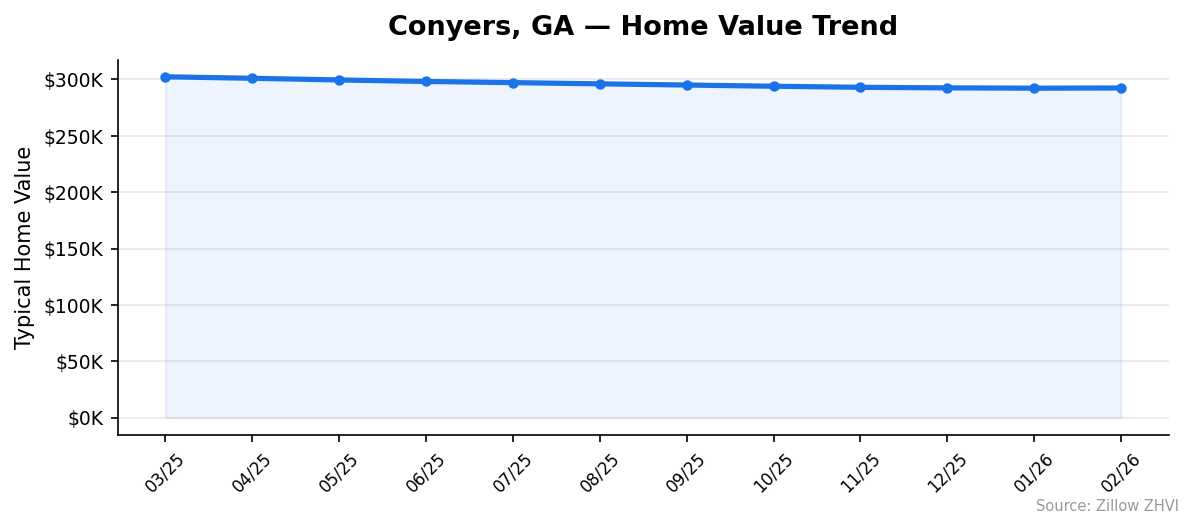 Conyers home value trend chart