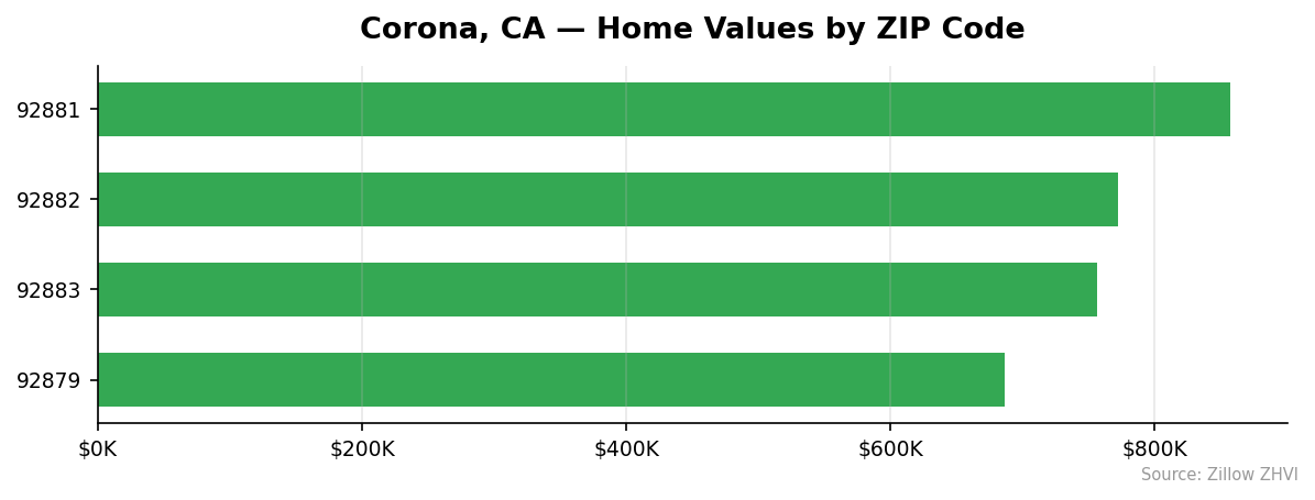 Corona home values by ZIP code