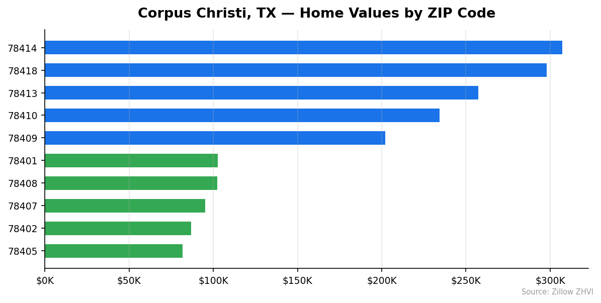 Corpus Christi home values by ZIP code