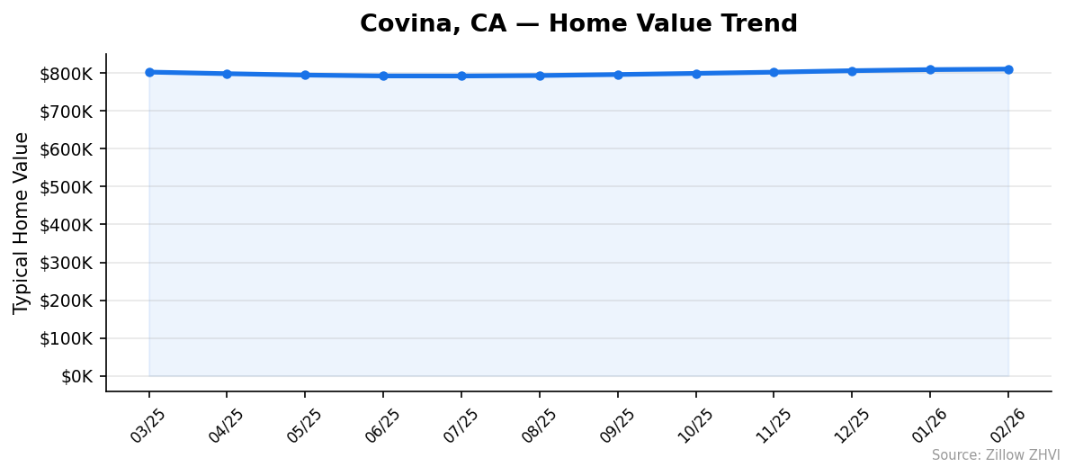 Covina home value trend chart