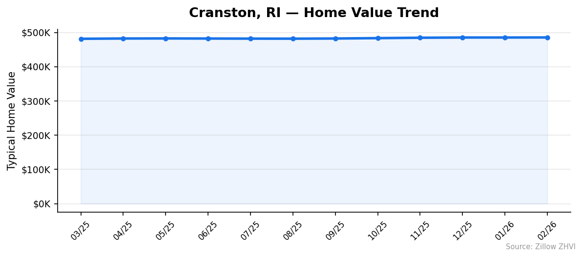 Cranston home value trend chart
