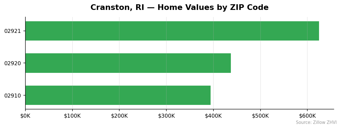 Cranston home values by ZIP code