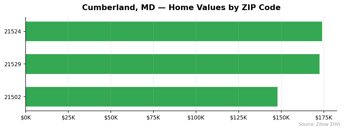Cumberland home values by ZIP code
