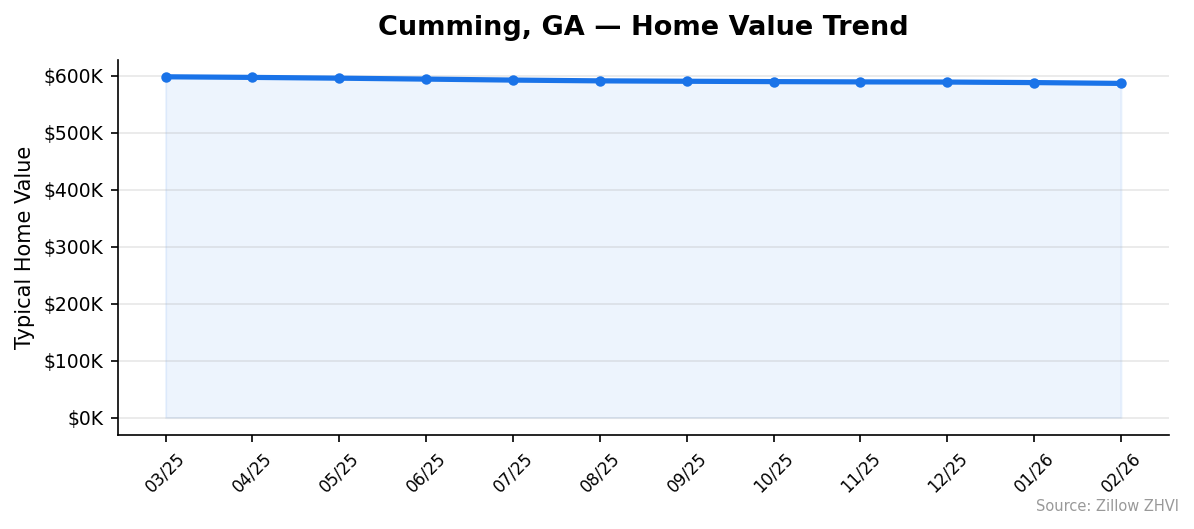 Cumming home value trend chart