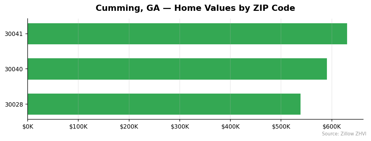 Cumming home values by ZIP code