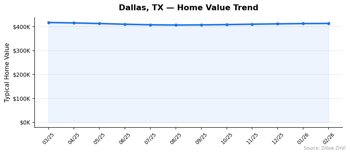 Dallas home value trend chart