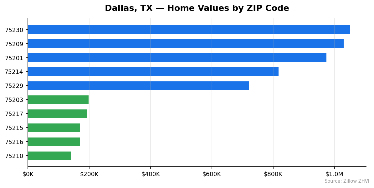 Dallas home values by ZIP code