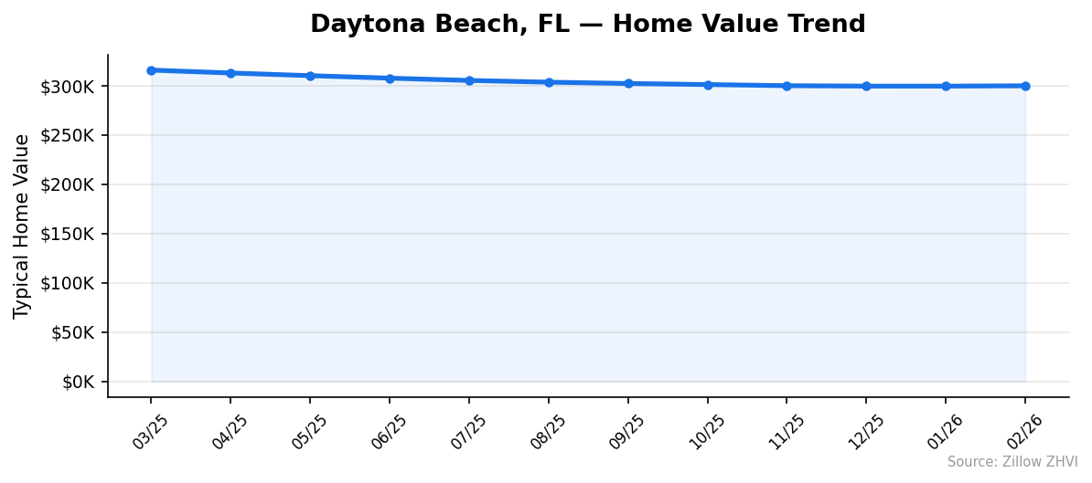 Daytona Beach home value trend chart