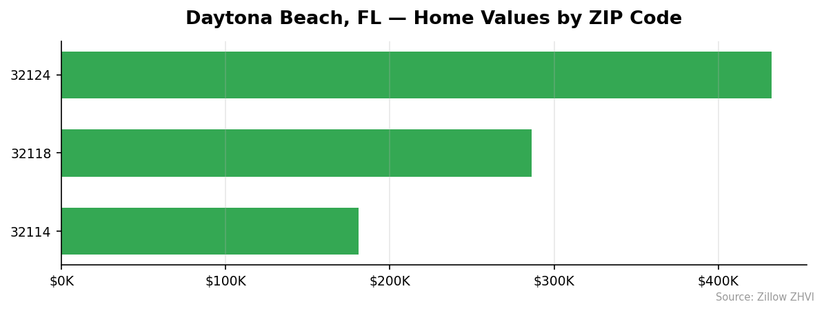 Daytona Beach home values by ZIP code