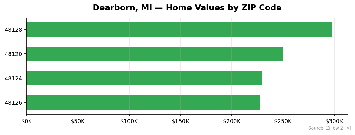 Dearborn home values by ZIP code