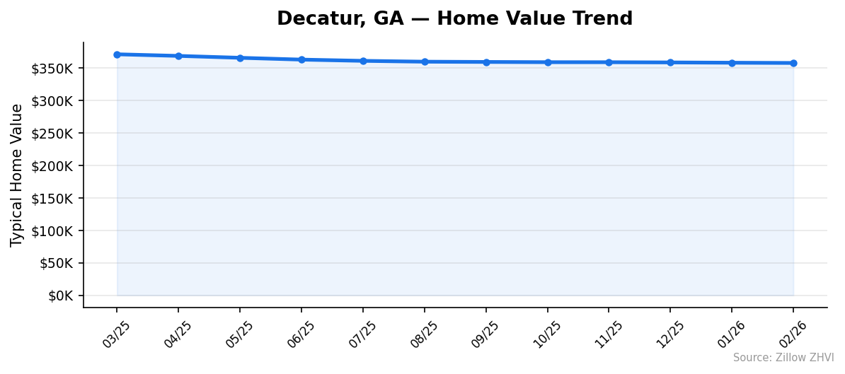 Decatur home value trend chart
