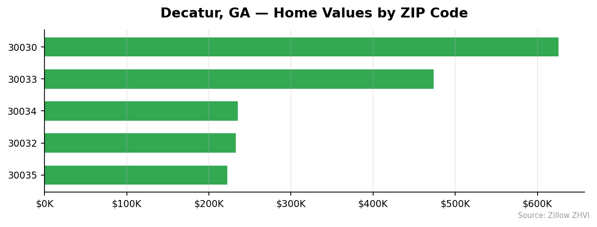 Decatur home values by ZIP code