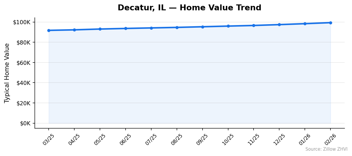 Decatur home value trend chart