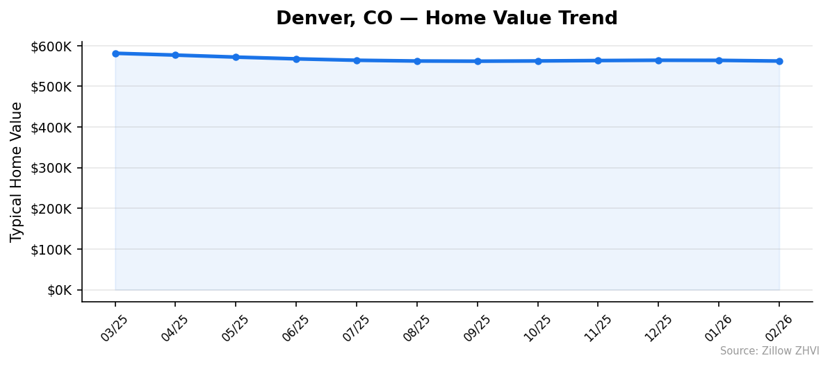 Denver home value trend chart